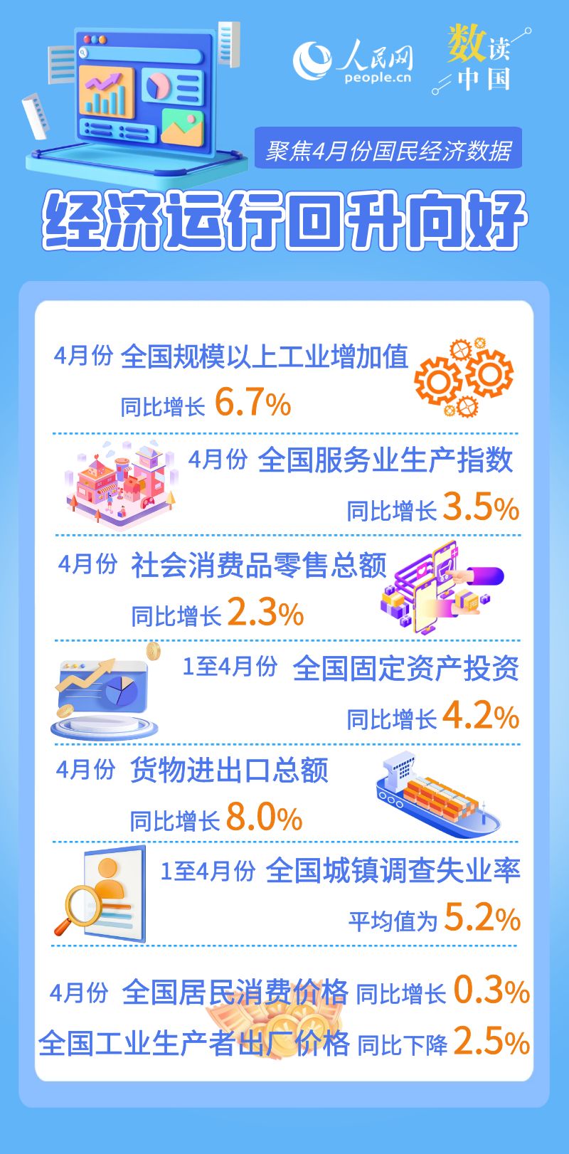 华宇平台官方：4月份国民经济运行延续回升向好态势